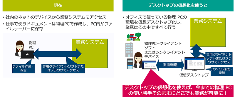 ニフクラデスクトップサービスで テレワークに最適な どこでもオフィス を即実現 Zdnet Japan