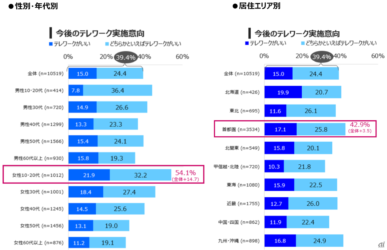 性別、年代別、居住別テレワークの実施意向（出典：oricon ME）