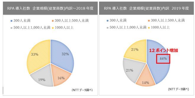 従業員300人未満の企業が12ポイント増加、2019年からは中堅・中小が特に増加