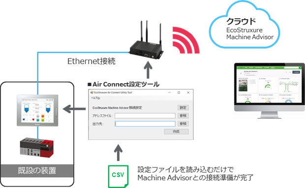 クラウド接続の設定イメージ