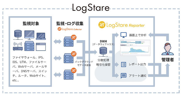 統合ログ分析ソフト「LogStare」の構成イメージ