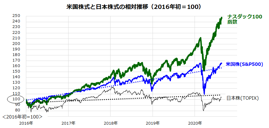 (出所)Bloombergより楽天証券経済研究所作成(2016年初~2020年8月19日)