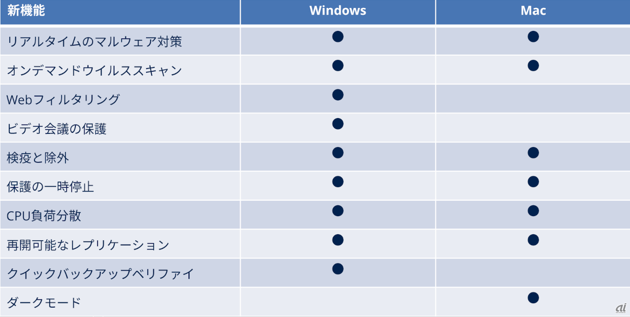 Windows版とmacOS版の機能差（出典：アクロニス）