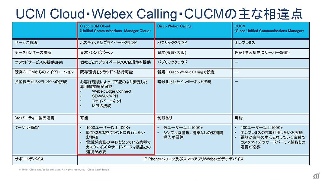 同社の電話ソリューションのラインアップ。オンプレミス型、パブリッククラウド型に加え、新たにプライベートクラウド型のCUCM Cloudが提供開始される。