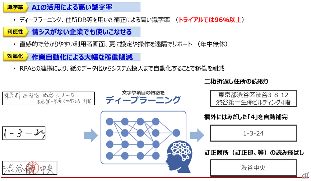 （出典：東邦銀行、TIS、NTT東日本）