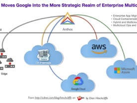 Google Cloud、「Anthos」アップデートやアプリモダナイゼーションプログラム発表
