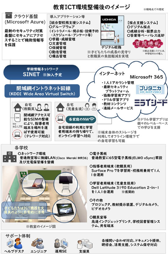 埼玉県鴻巣市 Microsoft Azureとsinetを接続した教育ict基盤を構築 Zdnet Japan