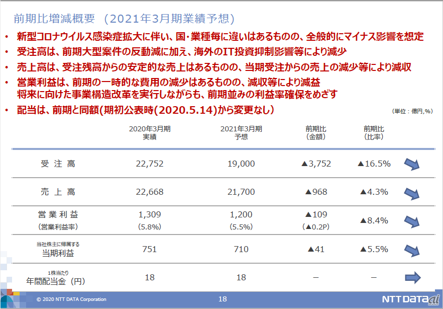 NTTデータの2020年度通期業績予想（出典：NTTデータ）
