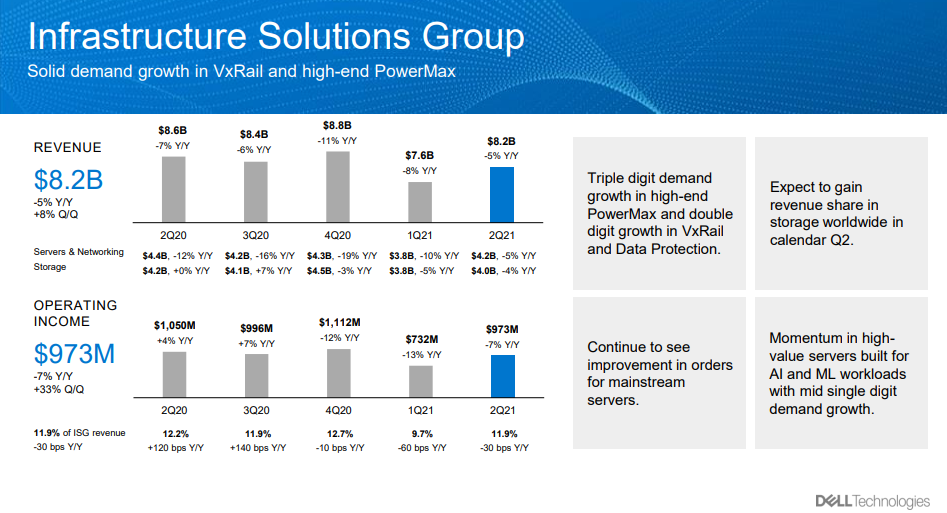 Dell Q2