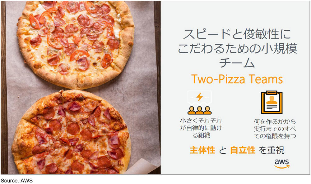 図表1：Two pizza Team