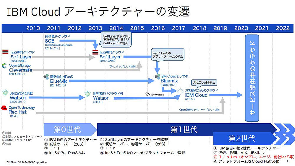 IBM Cloudの変遷とアーキテクチャの概要