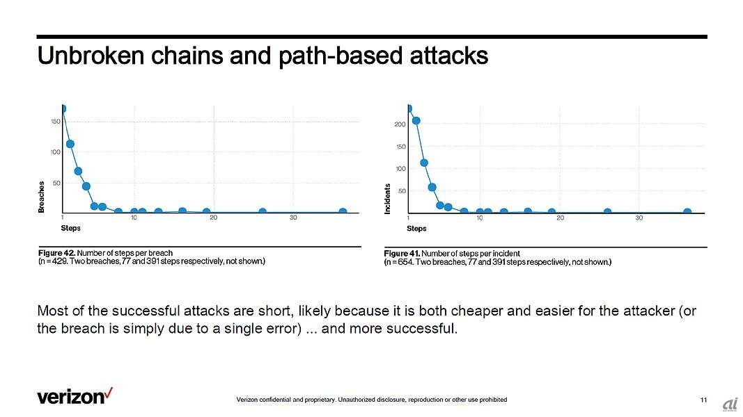 攻撃者が攻撃成功までに実施する“ステップ数”。左が情報漏洩、右はインシデントについてだが、いずれも傾向は同一で、極端な“ロングテール型”のグラフになっており、大抵は1ステップもしくは数ステップで目的を達成していることが分かる