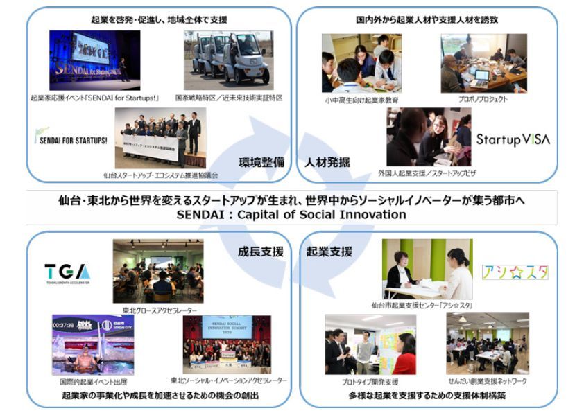 仙台市の起業支援の主な取り組み（出典：仙台市、KDDI）