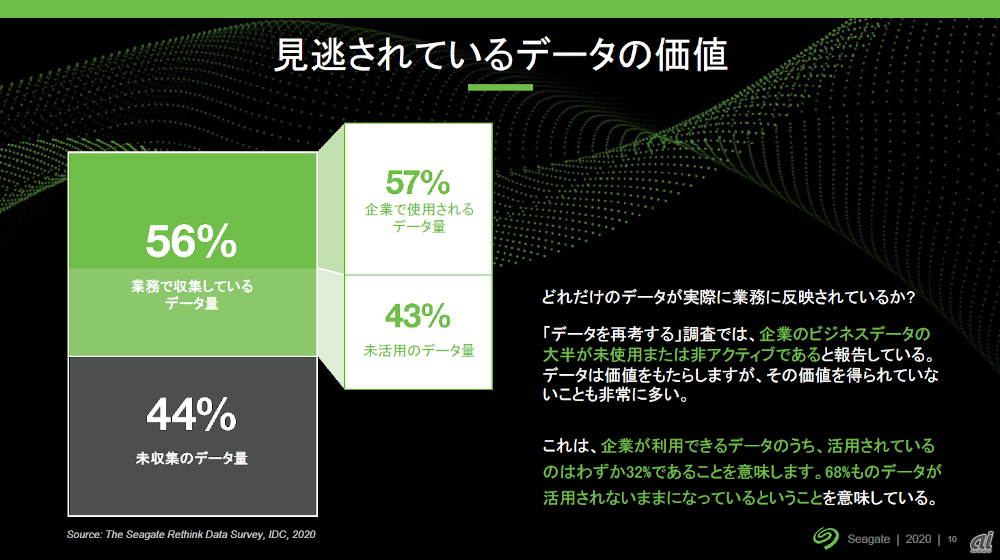 企業データの68 は未活用 シーゲイトの技術レポート Zdnet Japan