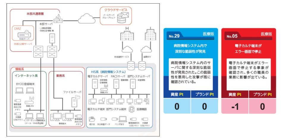 「医療版」システム環境イメージ例（左）とイベントカード例（右）