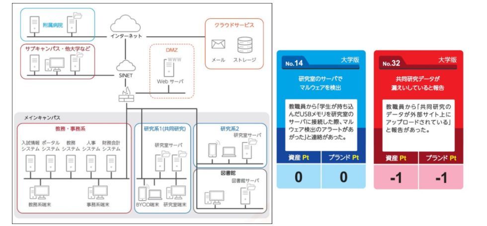 「大学版」システム環境イメージ例（左）とイベントカード例（右）