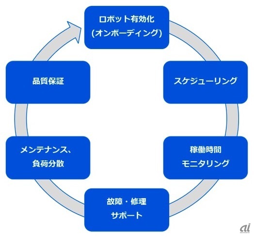 図1：AOCCが提供するデジタルレイバーの運用、監視機能（出典：日本IBM）