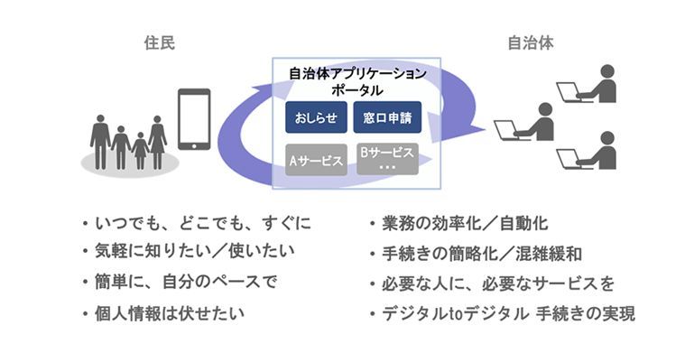 自治体アプリケーションポータルのイメージ（出典：松阪電子計算センター、日立ソリューションズ西日本、日立システムズ）