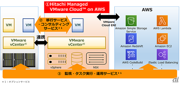 Hitachi Managed VMware Cloud on AWSの概要（出典：日立製作所）