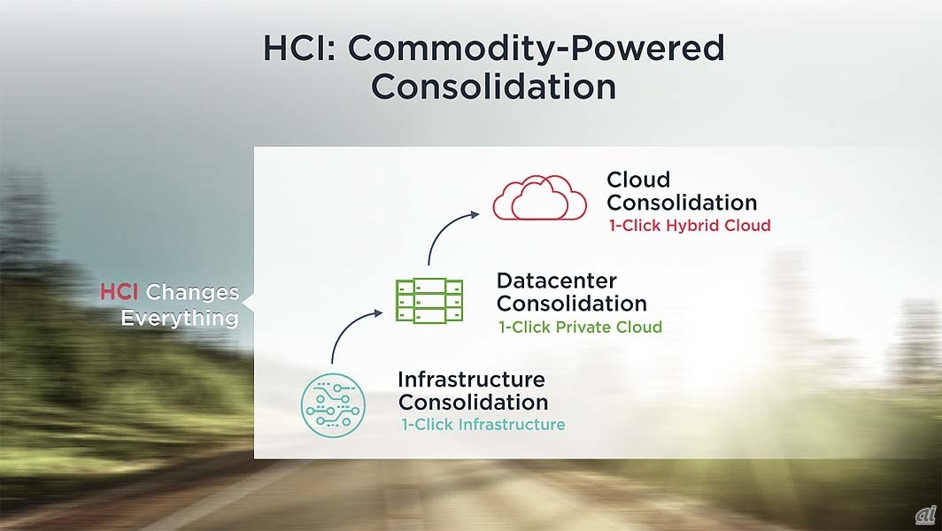 HCIの発展経緯。当初は「ワンクリックでITインフラを構築できる“Hyper-Converged Infrastructure”」だったが、現在は「ワンクリックでハイブリッドクラウド環境を活用できる“Hybrid Cloud Infrastructure”」に進化しているという