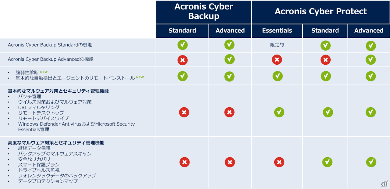 Cyber Backup 15とCyber Protect 15の機能差（出典：アクロニス）