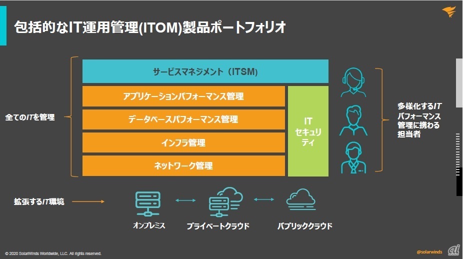 SolarWindsの製品ポートフォリオ