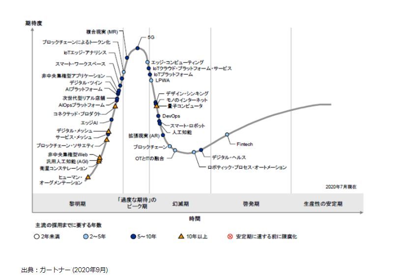 日本における未来志向型インフラ・テクノロジのハイプ・サイクル：2020年