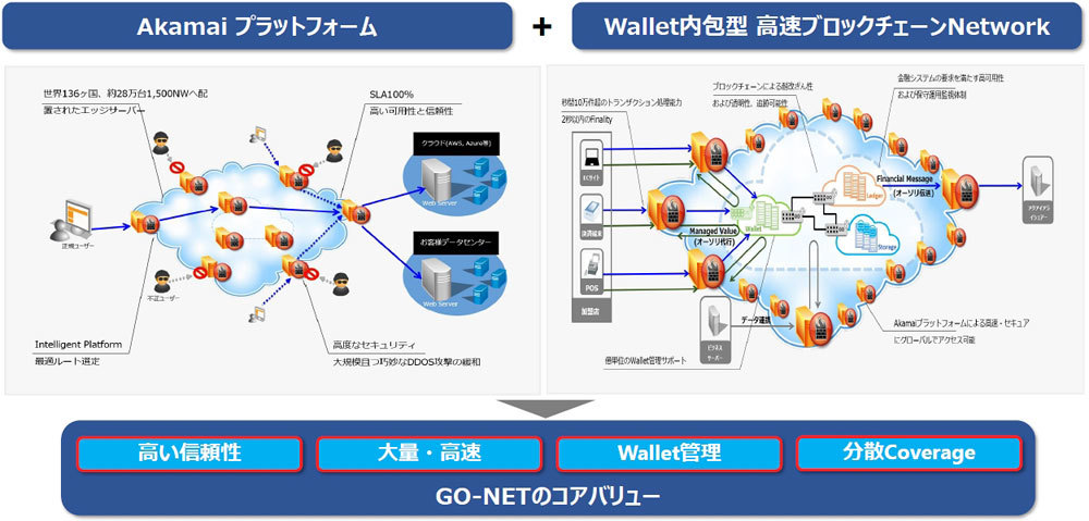高速大規模処理のネットワーク基盤を決済やiotに展開 Go Netの徳永ceo Zdnet Japan