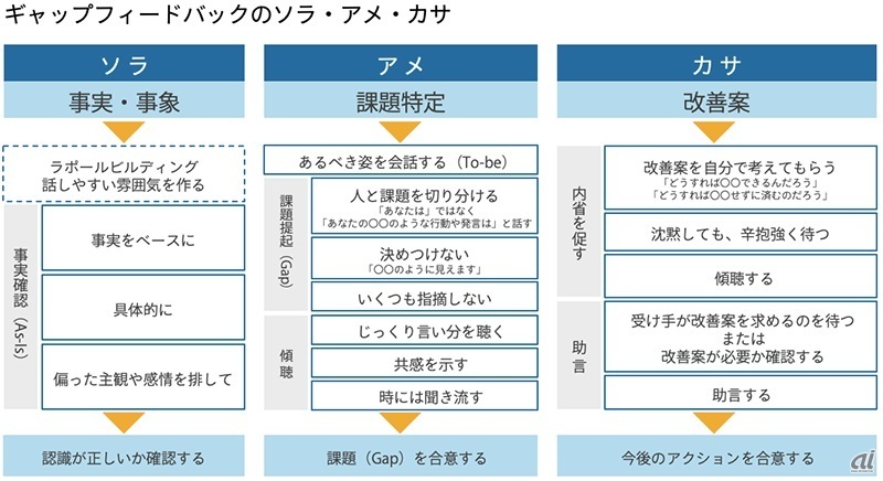 フィードバックの種類（出典：コンカー）