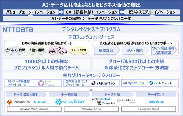 「デジタルサクセスプログラム」の概要