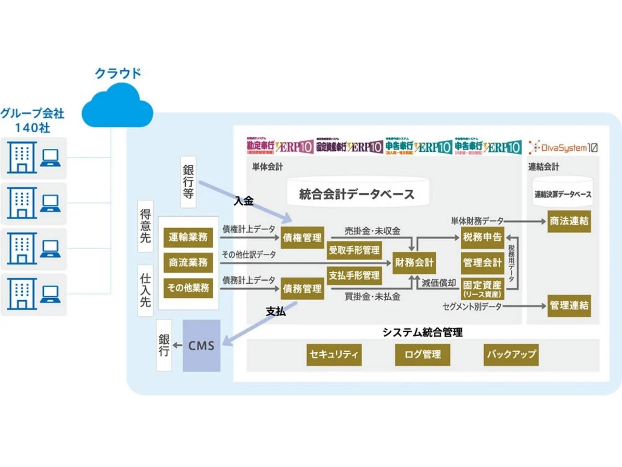 140社で構成の鈴与グループ Erpパッケージで標準化 2018年からクラウド移行 Zdnet Japan