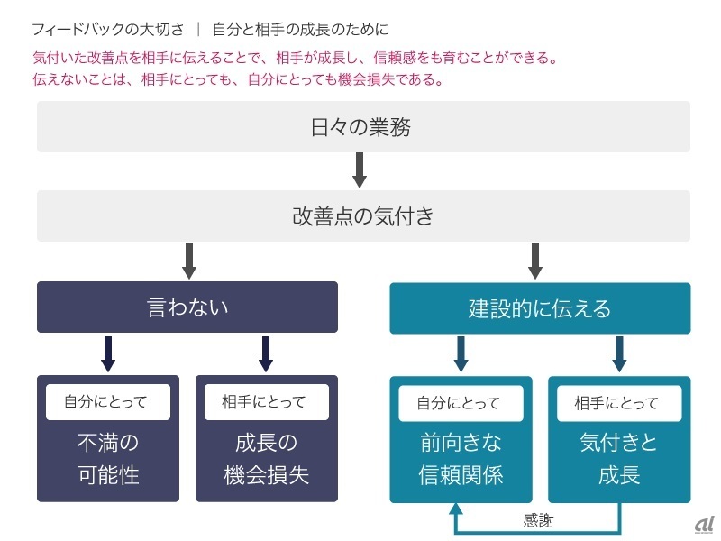 フィードバックのメリットは業務改善にとどまらない（出典：コンカー）