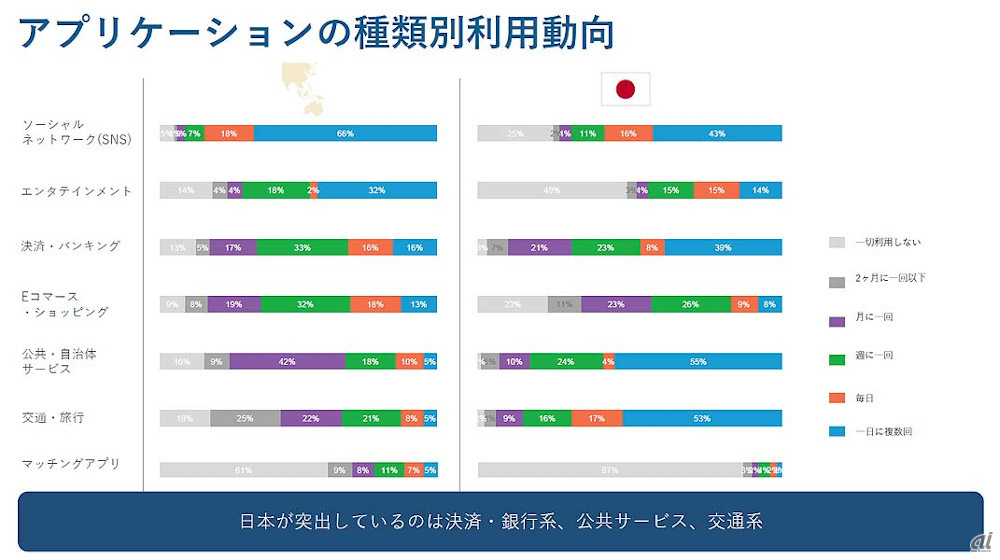 アプリケーションの利用動向