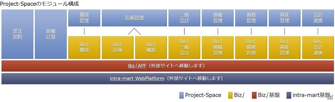 それぞれの関係イメージ（出典：NTTデータエンジニアリングシステムズ）