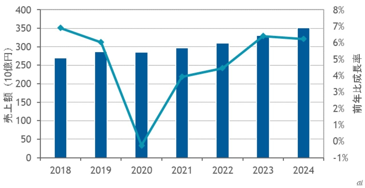 国内システム／サービス管理ソフトウェア市場予測、2018～2024年（出典：IDC Japan）