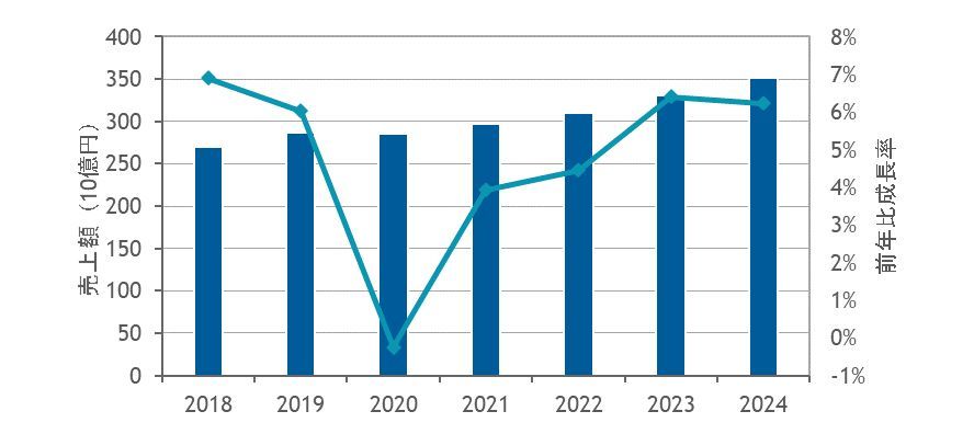国内システム／サービス管理ソフトウェア市場予測：2018〜2024年
（同市場予測は、2020年5月末時点における新型コロナウイルス感染症（COVID-19）の影響や見通しを考慮したもの）