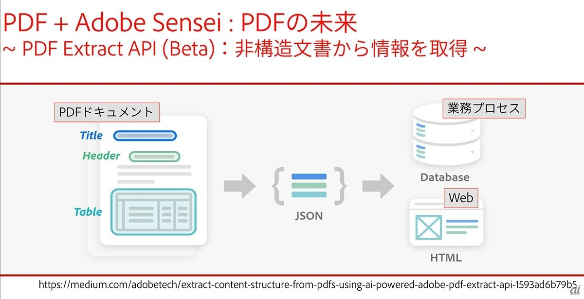 PDF Extract APIの概要
