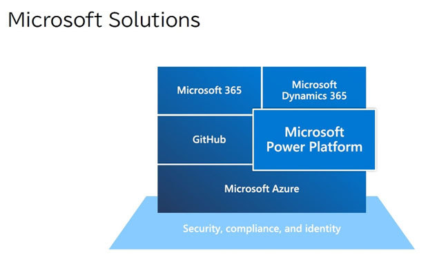 Microsoft Power Platformの位置付け