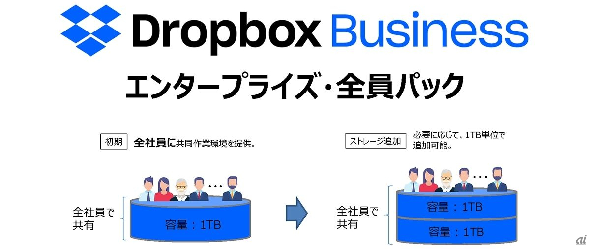 Dropbox Business エンタープライズ・全員パックの概要