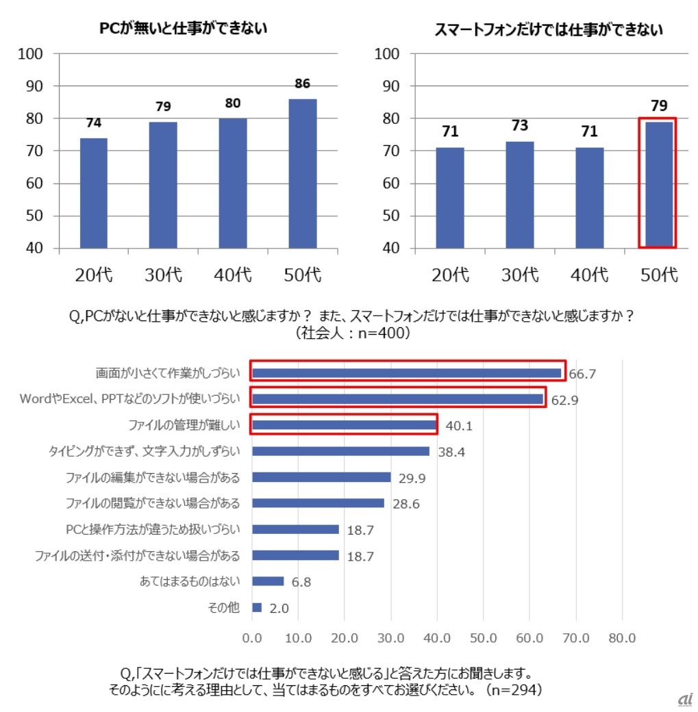 スマホだけで仕事できるか、できない理由（出典：サムスン電子ジャパン）