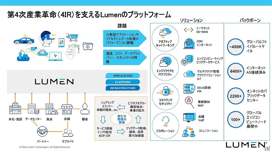 プラットフォームの詳細。グローバルなファイバーネットワークをベースに、エッジコンピューティングやデータサービス、クラウドソリューション、セキュリティ、コラボレーションアプリケーションまで、幅広いサービスを包括的に提供する