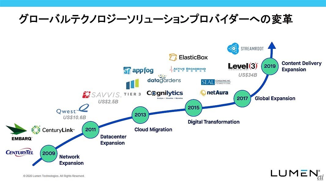 Lumen Technologiesのこれまでの歩み。2年ごとに事業領域を拡大してきた形になっており、2019年にはCDN事業の拡張が行われている