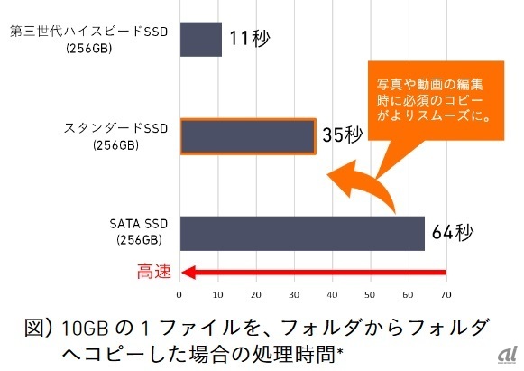 SSDは第3世代ハイスピードかスタンダードを選択できる （出典：VAIO）