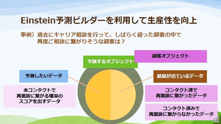 「Einstein予測ビルダー」はこれまで担当者の記憶に依存していた顧客の発掘を客観的データから実行してくれる（出典：アクシスコンサルティング）