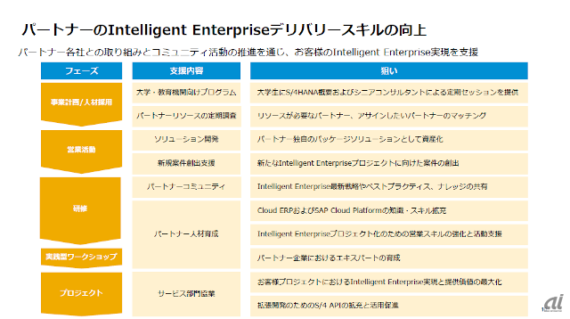 Intelligent Enterpriseを実現するためのデリバリースキル