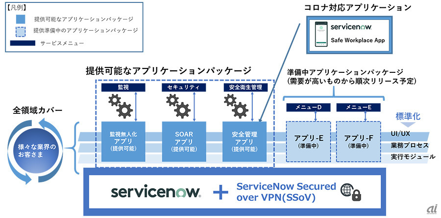 ServiceNowを活用したサービスマネジメントソリューションのイメージ（出典：NTTデータ）