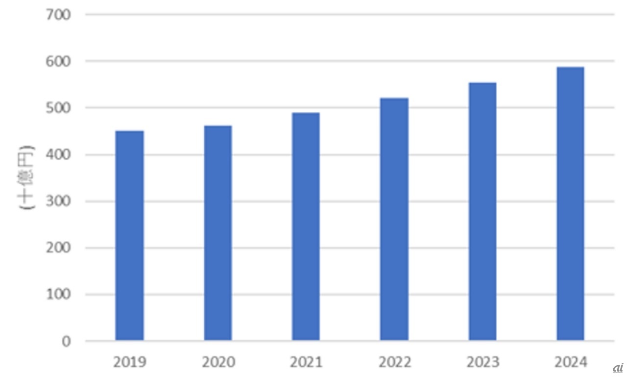 CX関連ソフト市場予測、2020～2024年（出典：IDC Japan）