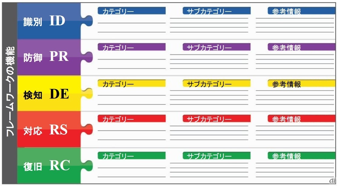 図3：NIST CSF翻訳資料P6「2.1 フレームワークコア」から引用（出典：IPA）