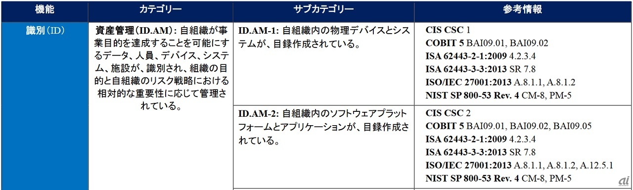 図4：NIST CSF翻訳資料P24「表2：フレームワークコア」から引用（出典：IPA）