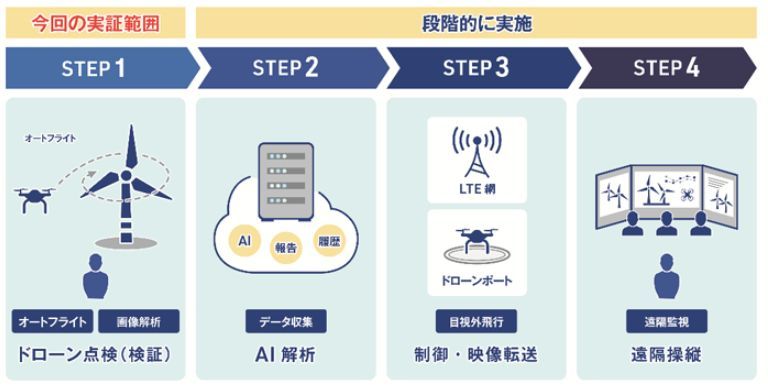 風力点検における目指す姿（出典：Jパワー、KDDI）